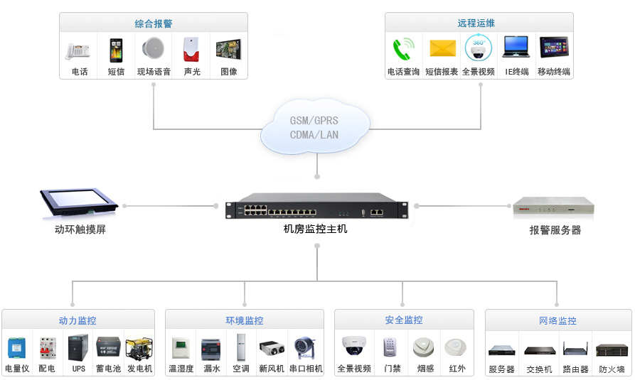 電信機(jī)房專用動環(huán)監(jiān)控系統(tǒng)拓?fù)鋱D